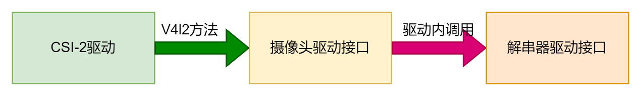 摄像头驱动与解串器驱动关系