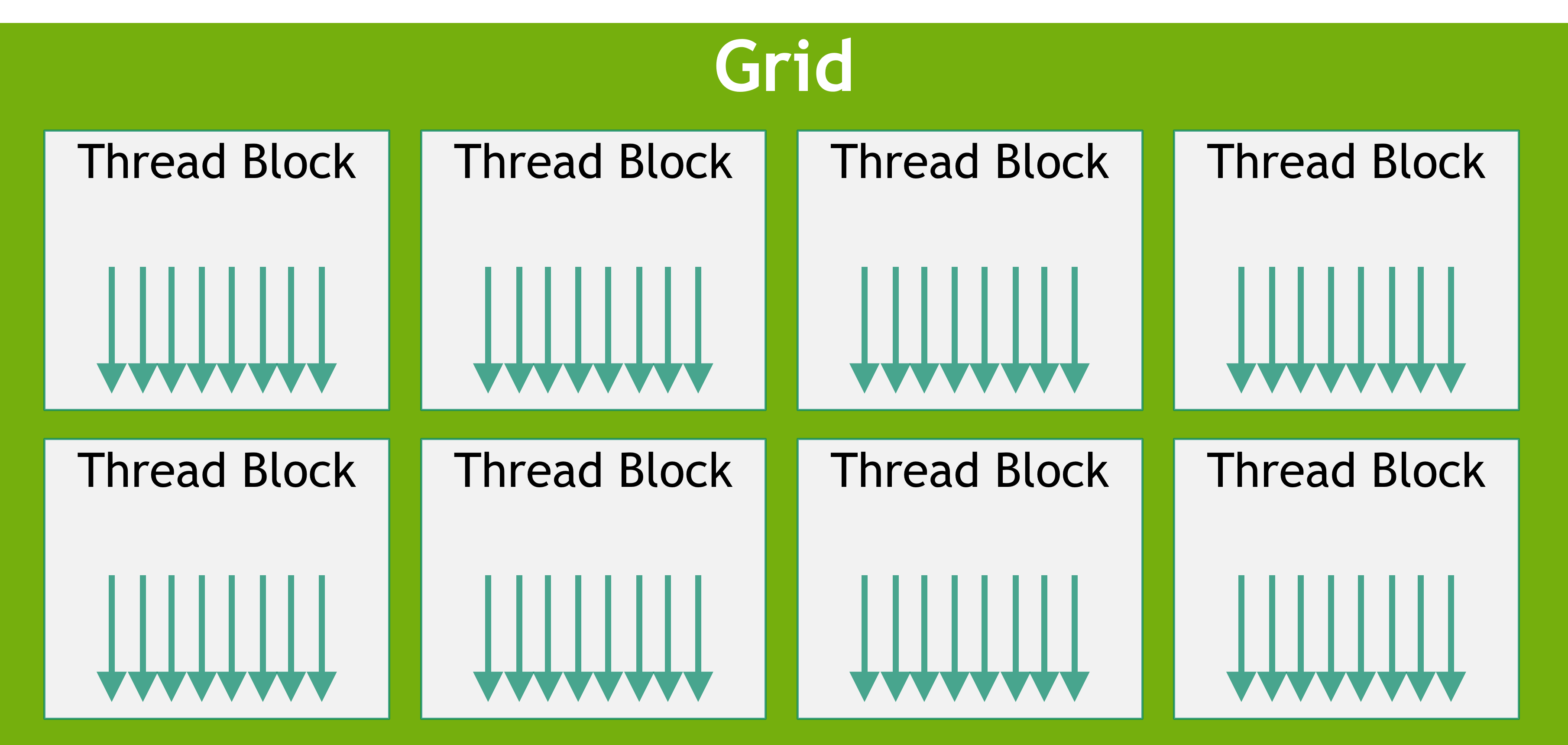 Grid 由多个 Thread Block 组成