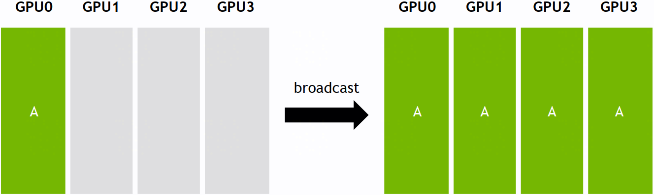 Broadcast 运算示意图