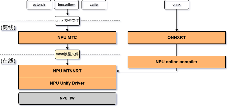 NPU 推理流程