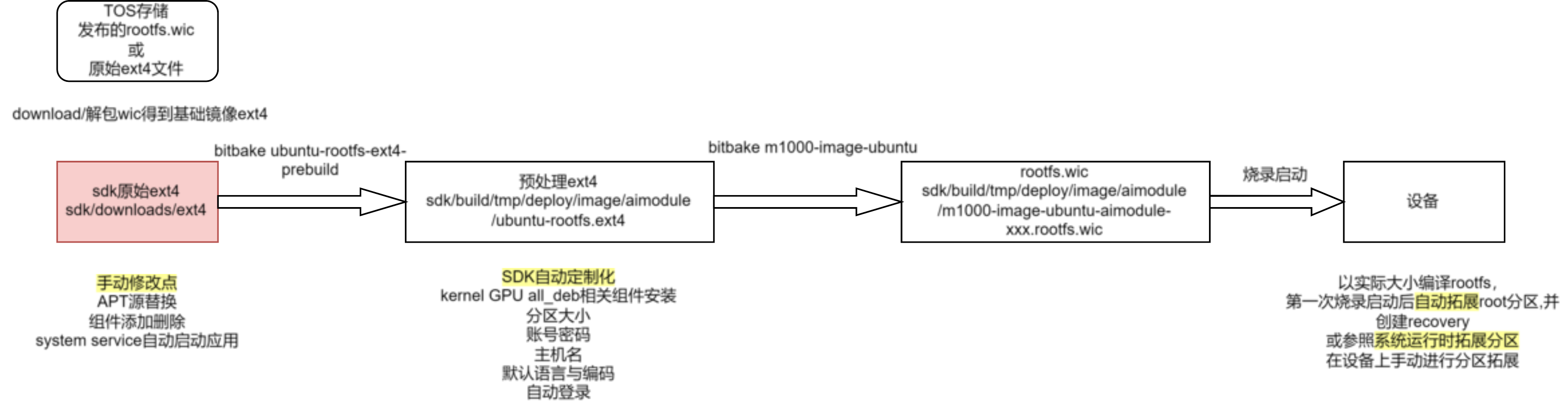 rootfs 定制化流程图