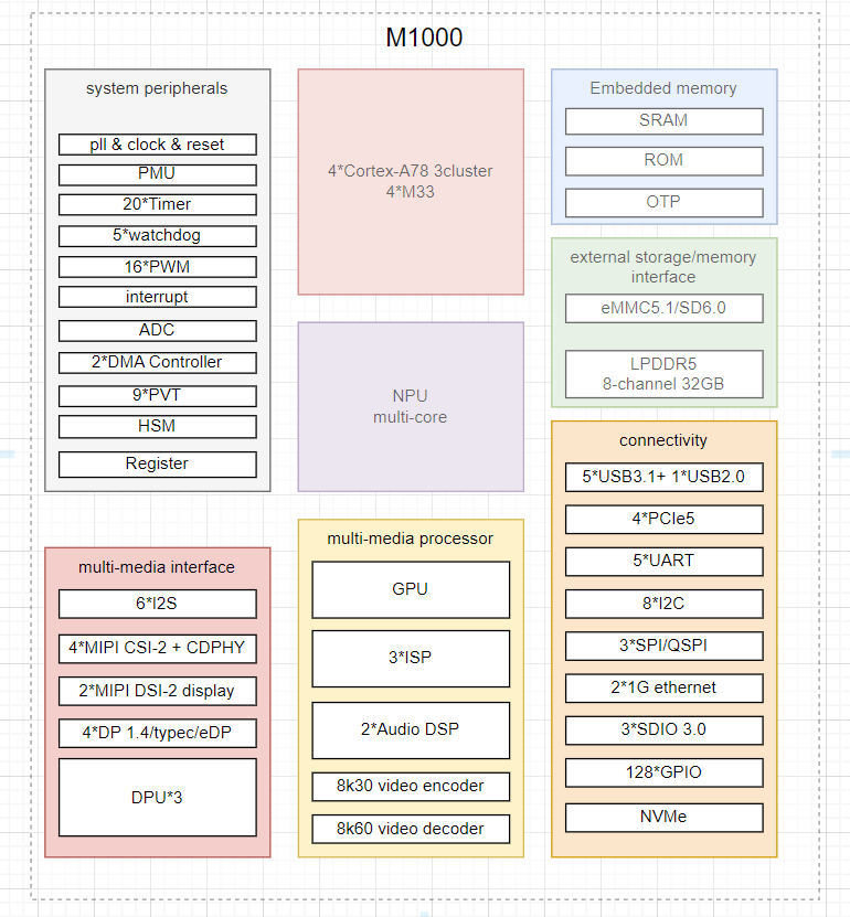 M1000 SoC 框图