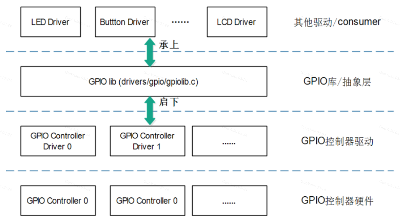 GPIO 架构
