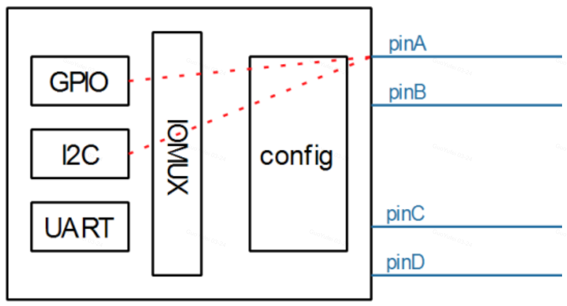 GPIO 介绍