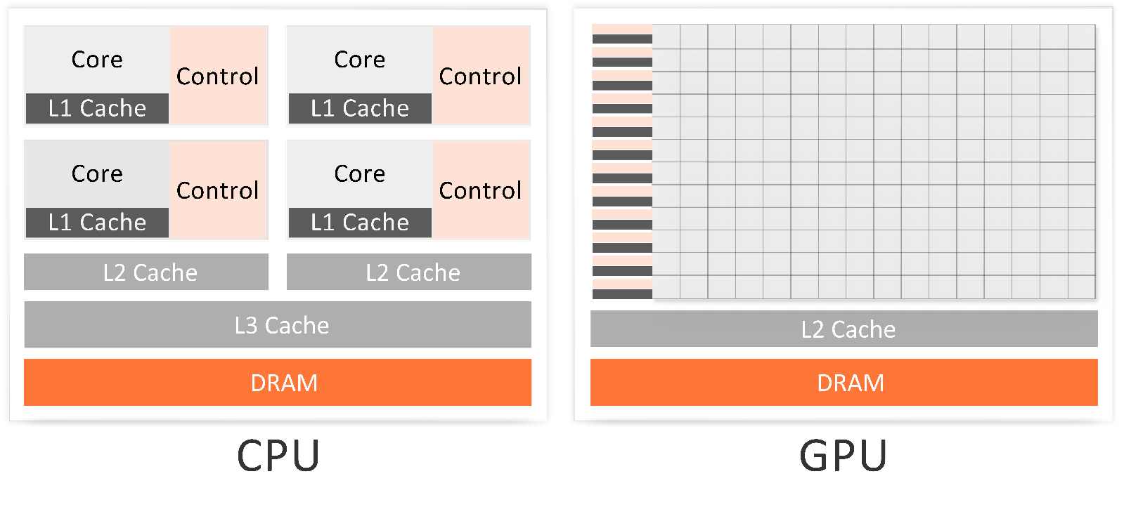 CPU 与 GPU 硬件逻辑结构对比