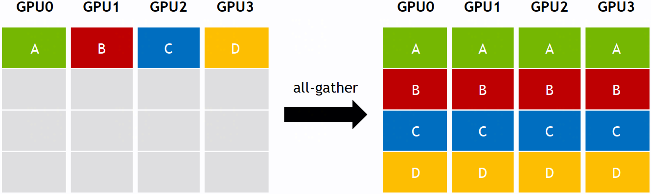 AllGather 运算示意图