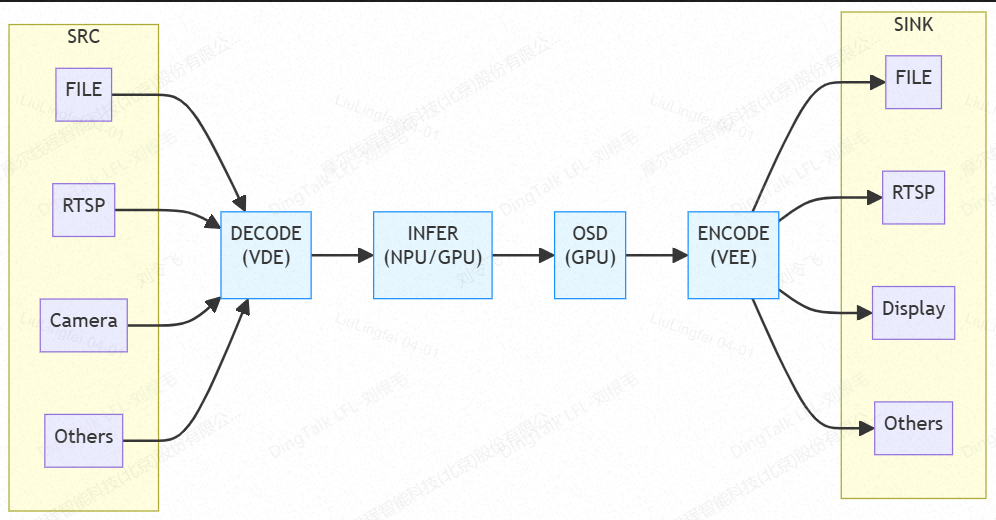 MTStream 视频处理流程