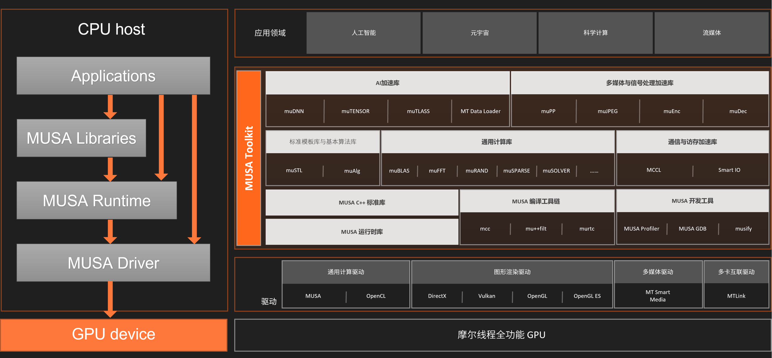 3. MUSA 软件架构| 摩尔线程文档中心