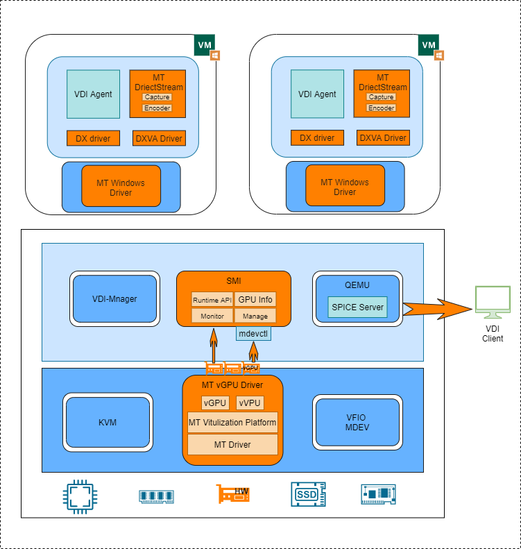 MT vGPU 系统架构