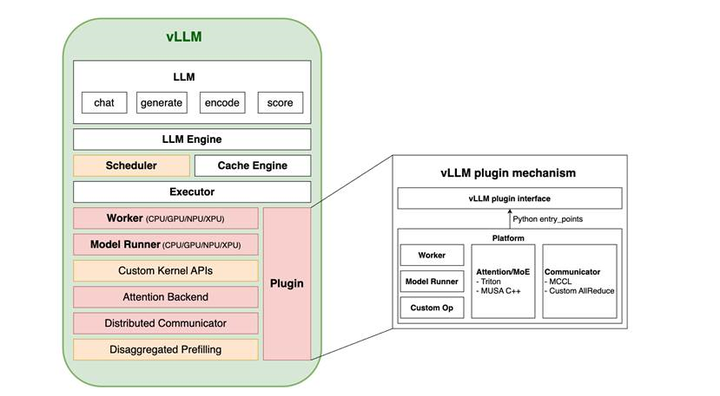 vLLM MUSA 架构图